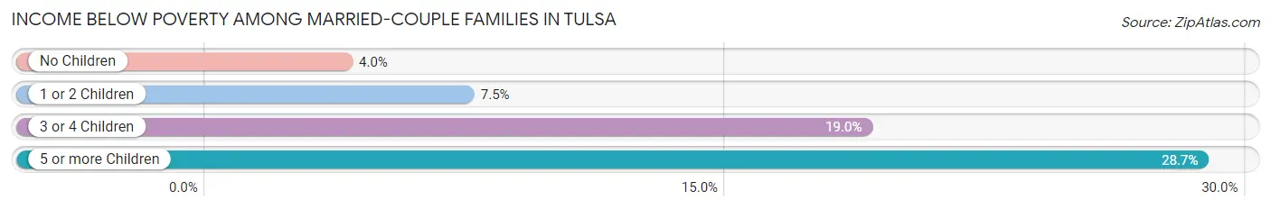 Income Below Poverty Among Married-Couple Families in Tulsa