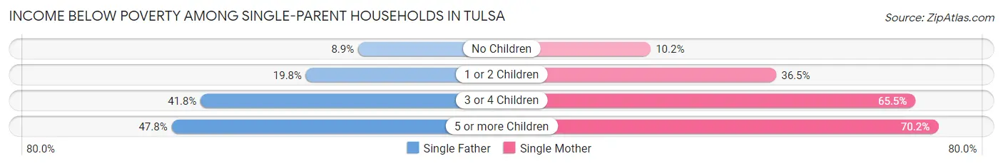 Income Below Poverty Among Single-Parent Households in Tulsa