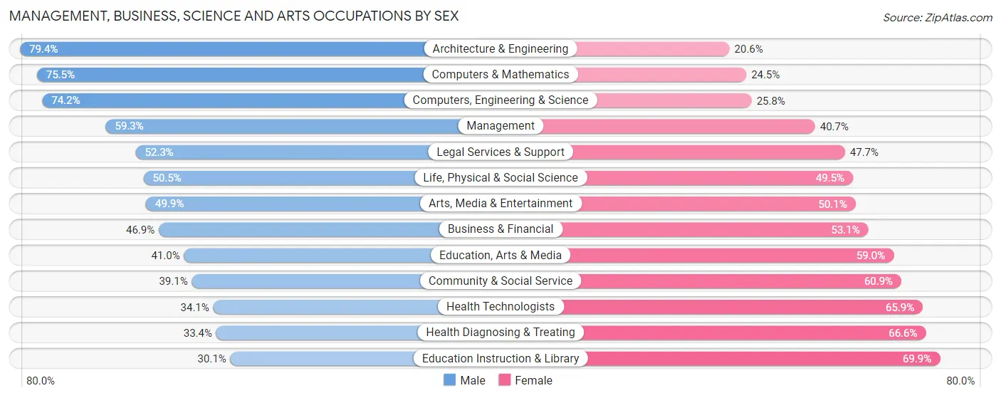 Management, Business, Science and Arts Occupations by Sex in Tulsa