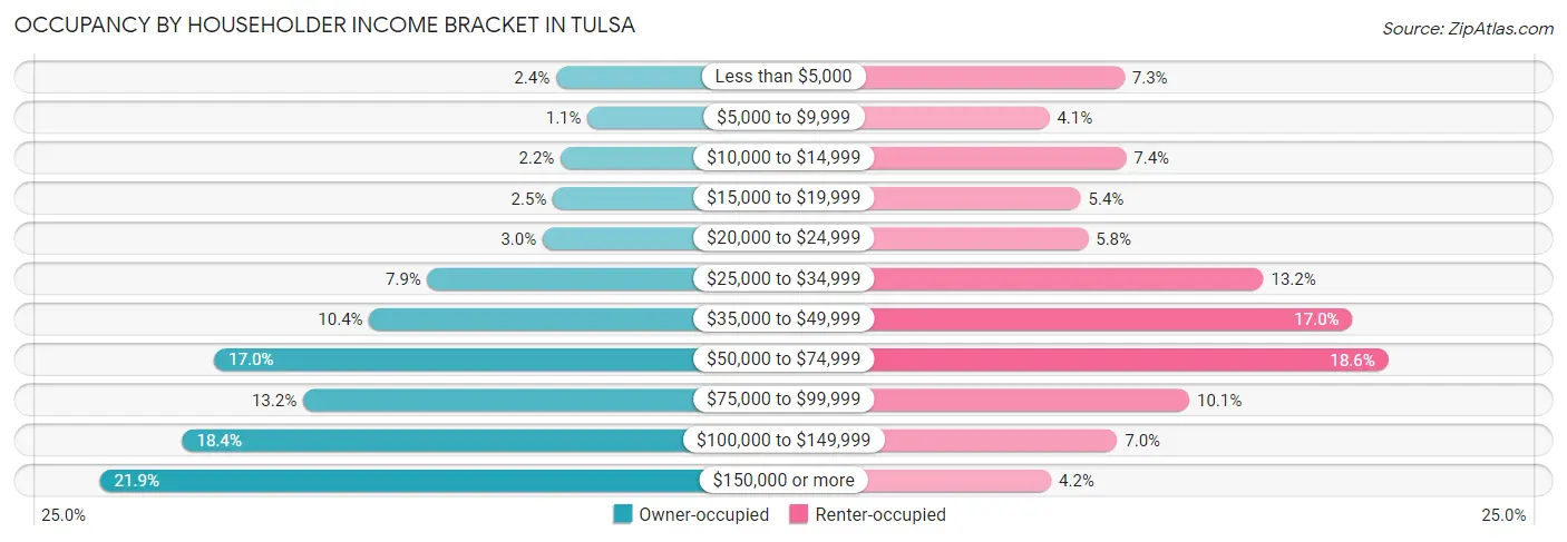 Occupancy by Householder Income Bracket in Tulsa