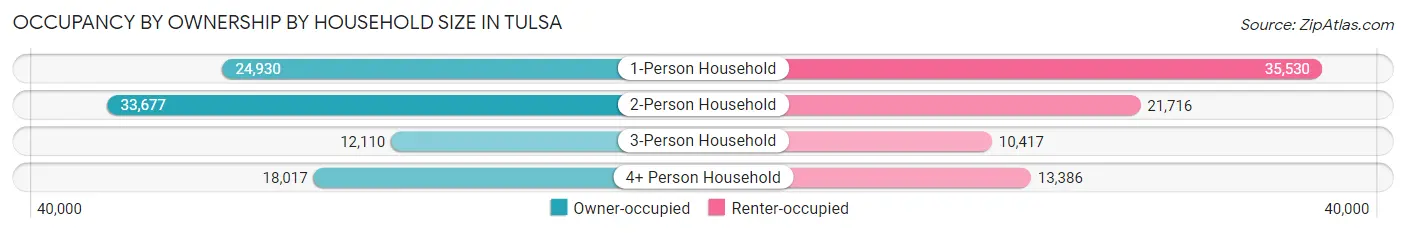 Occupancy by Ownership by Household Size in Tulsa