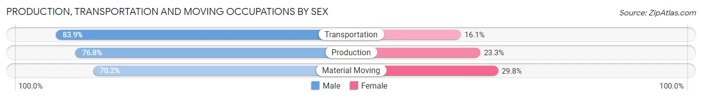Production, Transportation and Moving Occupations by Sex in Tulsa