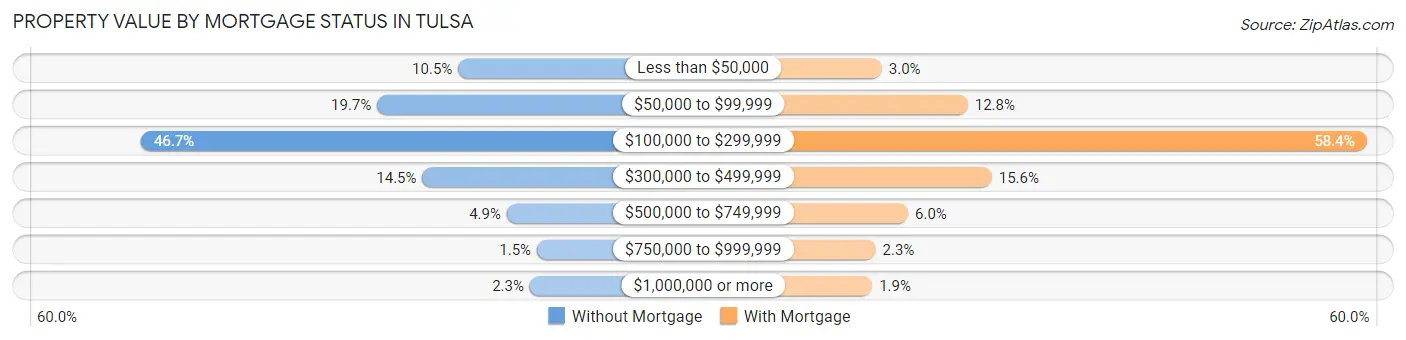 Property Value by Mortgage Status in Tulsa