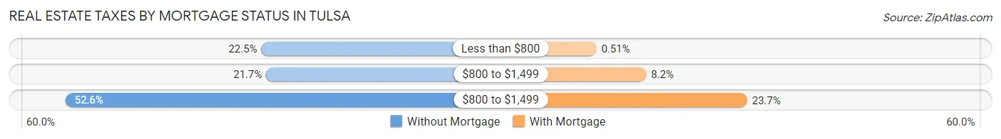 Real Estate Taxes by Mortgage Status in Tulsa