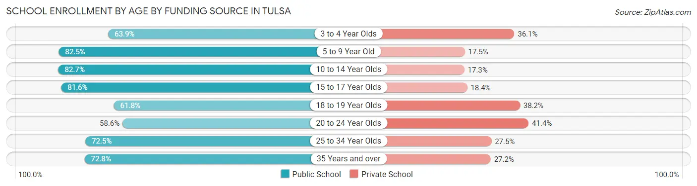 School Enrollment by Age by Funding Source in Tulsa