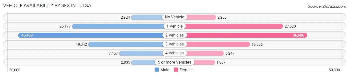 Vehicle Availability by Sex in Tulsa