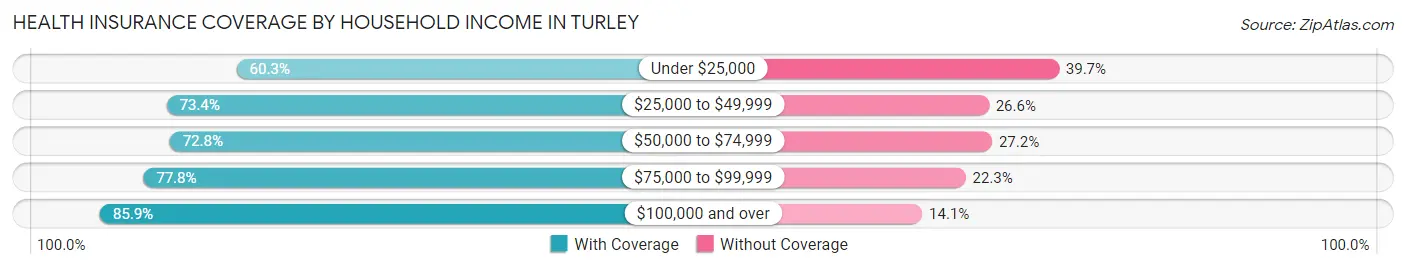 Health Insurance Coverage by Household Income in Turley