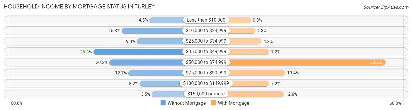 Household Income by Mortgage Status in Turley