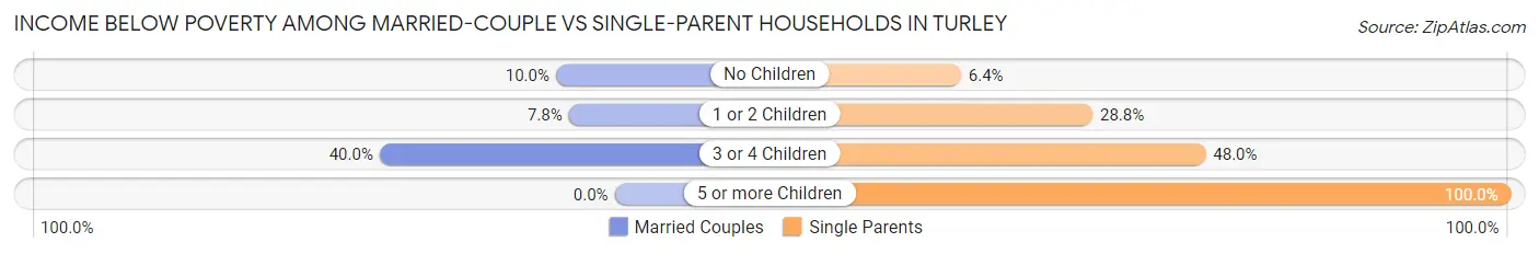 Income Below Poverty Among Married-Couple vs Single-Parent Households in Turley