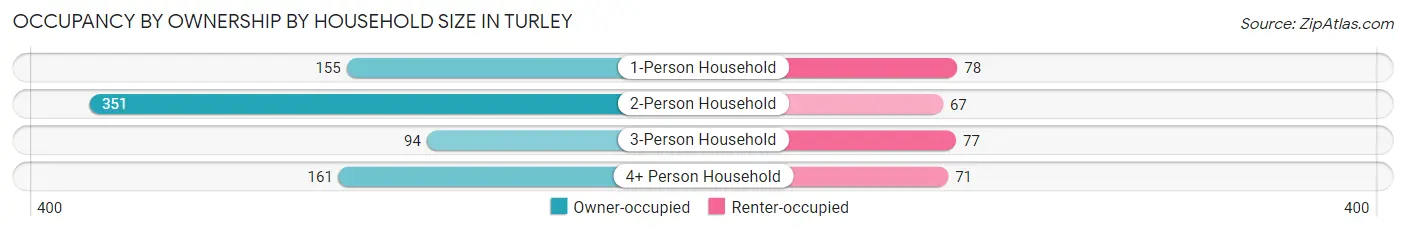 Occupancy by Ownership by Household Size in Turley