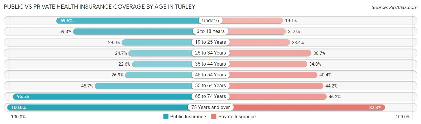 Public vs Private Health Insurance Coverage by Age in Turley