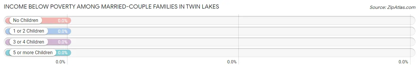 Income Below Poverty Among Married-Couple Families in Twin Lakes