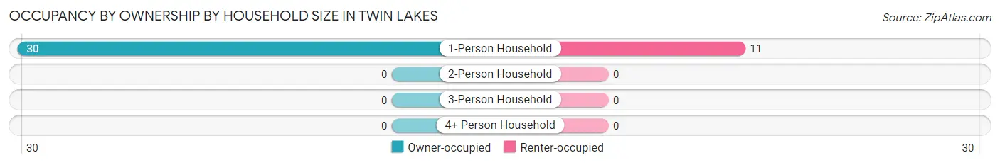 Occupancy by Ownership by Household Size in Twin Lakes
