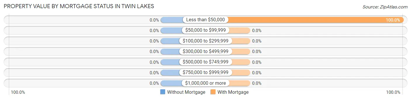 Property Value by Mortgage Status in Twin Lakes