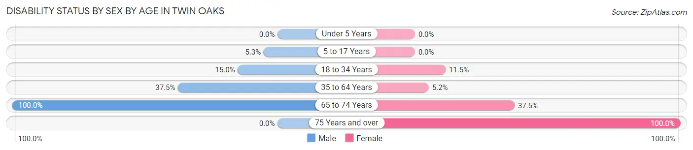 Disability Status by Sex by Age in Twin Oaks
