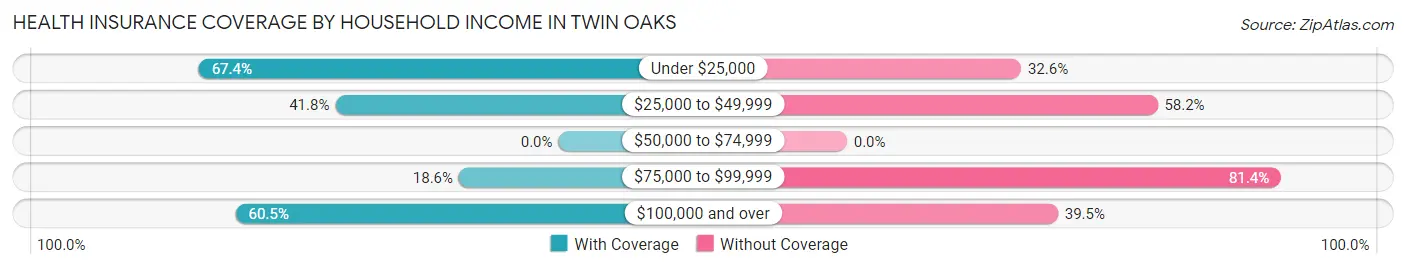 Health Insurance Coverage by Household Income in Twin Oaks