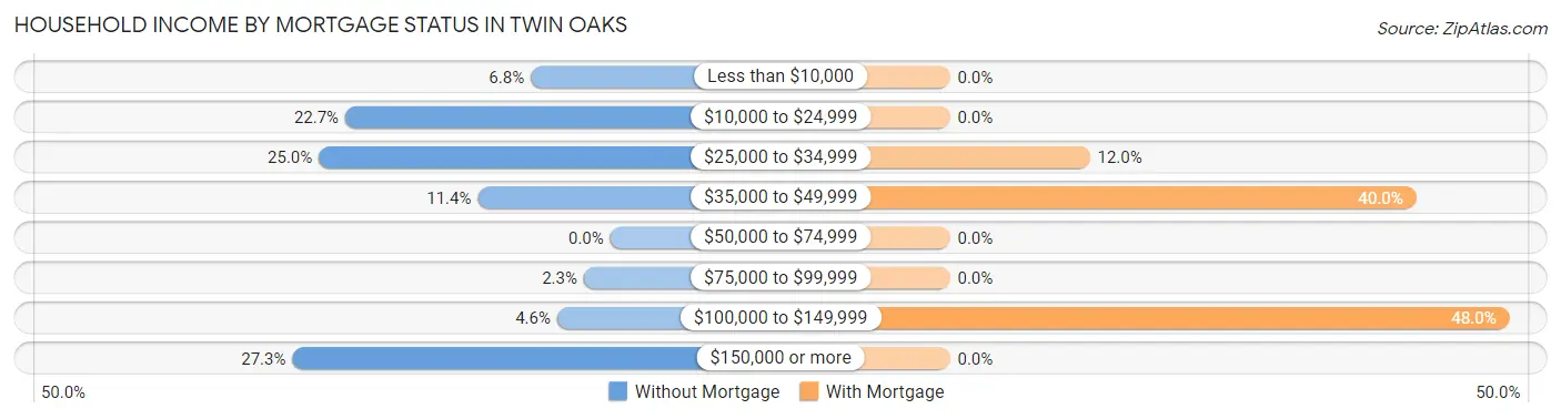 Household Income by Mortgage Status in Twin Oaks