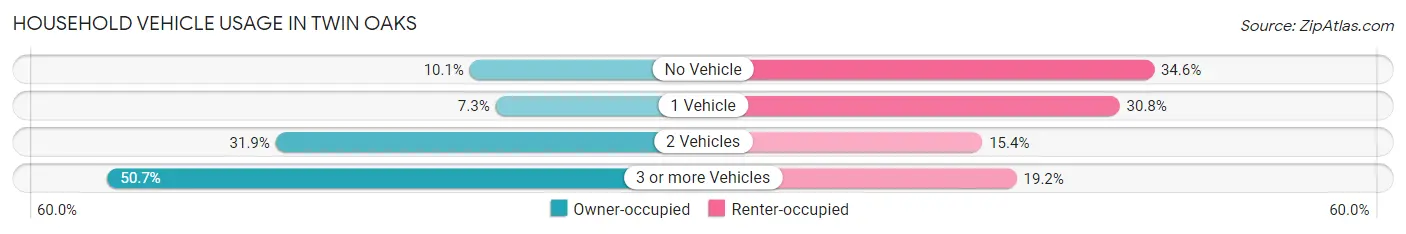 Household Vehicle Usage in Twin Oaks