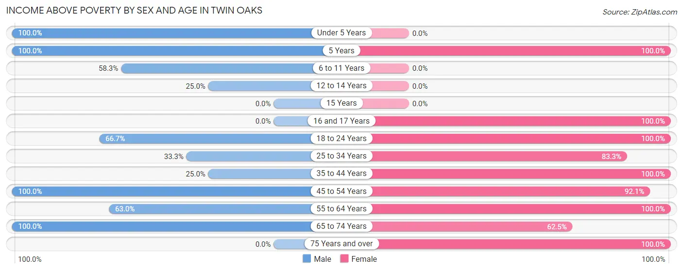 Income Above Poverty by Sex and Age in Twin Oaks