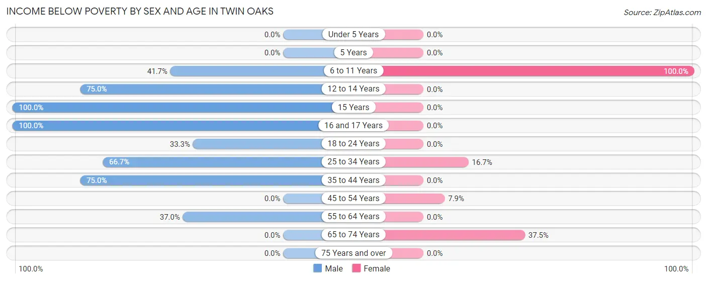 Income Below Poverty by Sex and Age in Twin Oaks