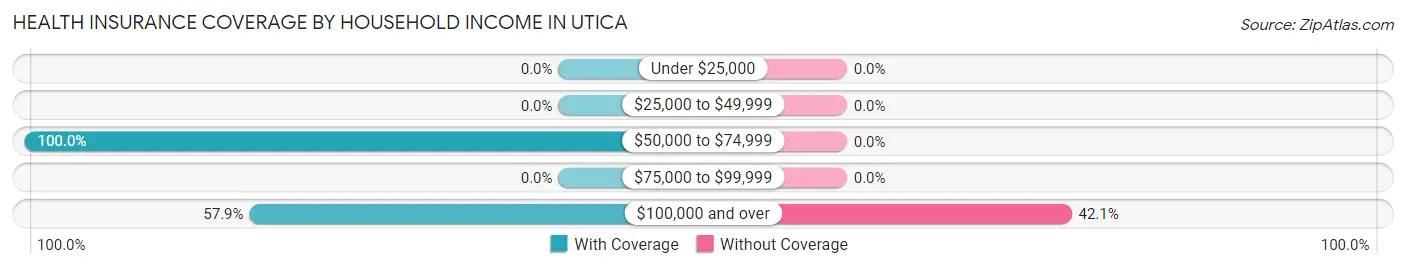 Health Insurance Coverage by Household Income in Utica
