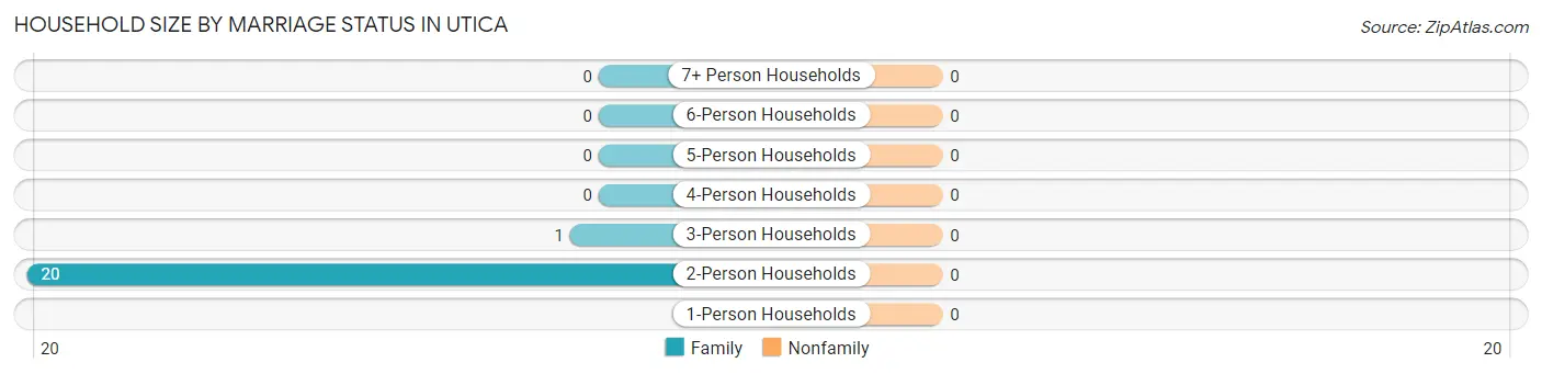 Household Size by Marriage Status in Utica