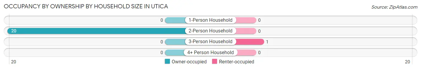 Occupancy by Ownership by Household Size in Utica
