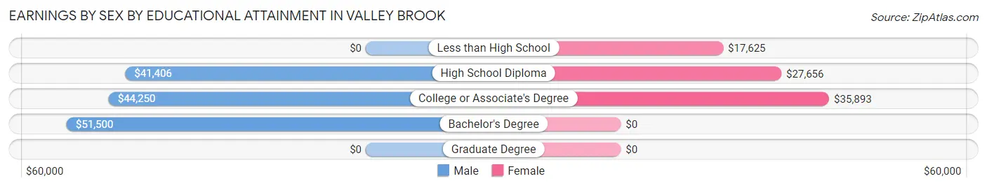 Earnings by Sex by Educational Attainment in Valley Brook