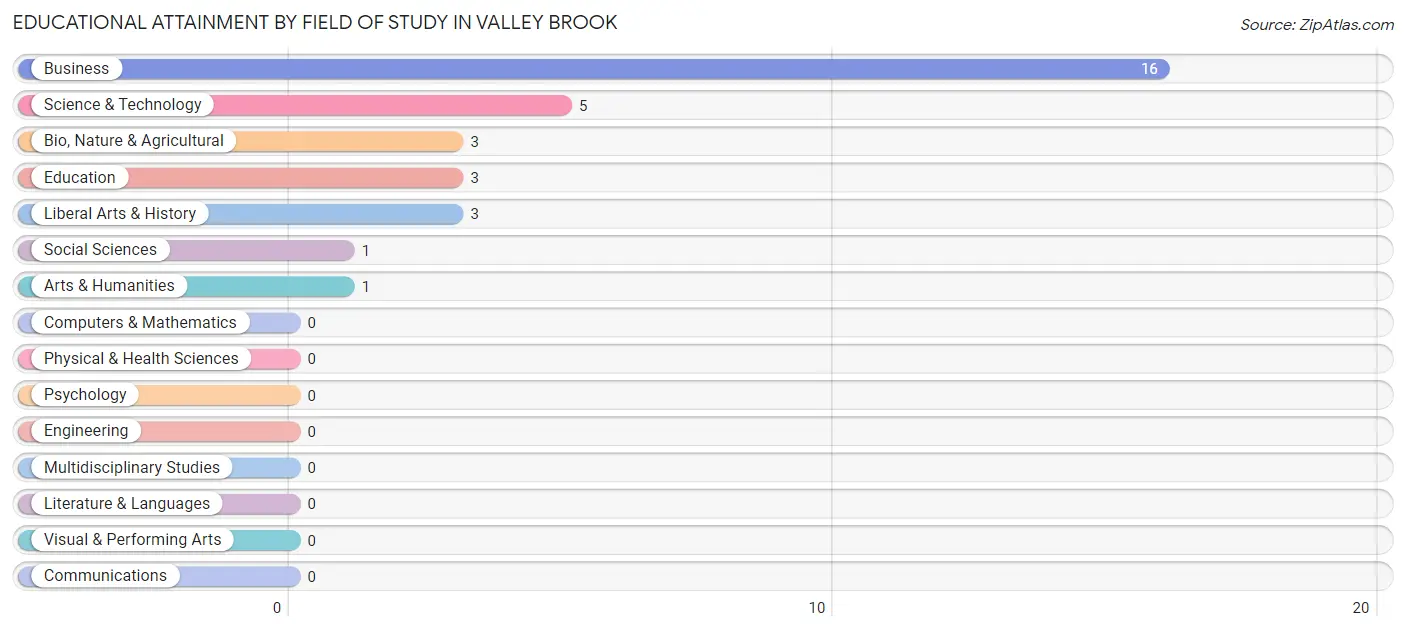 Educational Attainment by Field of Study in Valley Brook