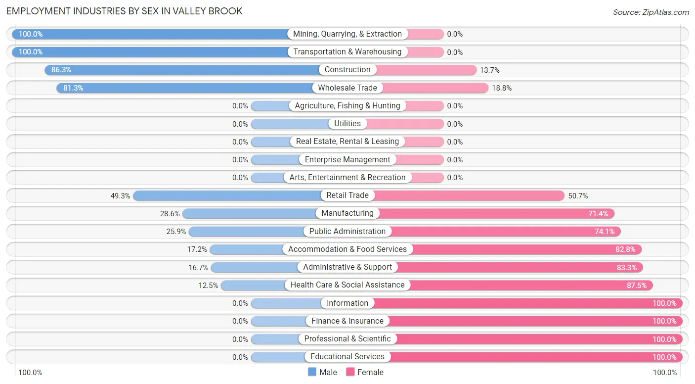 Employment Industries by Sex in Valley Brook