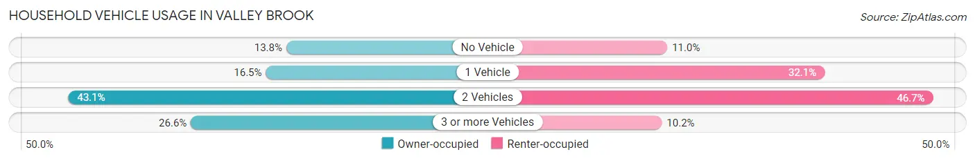 Household Vehicle Usage in Valley Brook