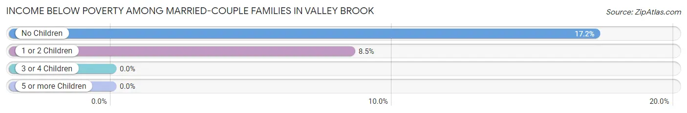 Income Below Poverty Among Married-Couple Families in Valley Brook