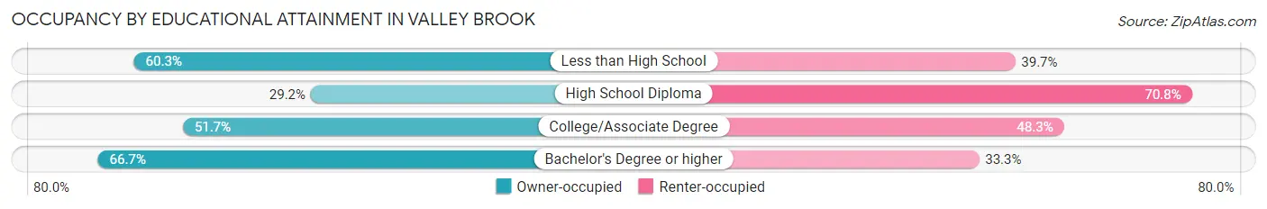 Occupancy by Educational Attainment in Valley Brook