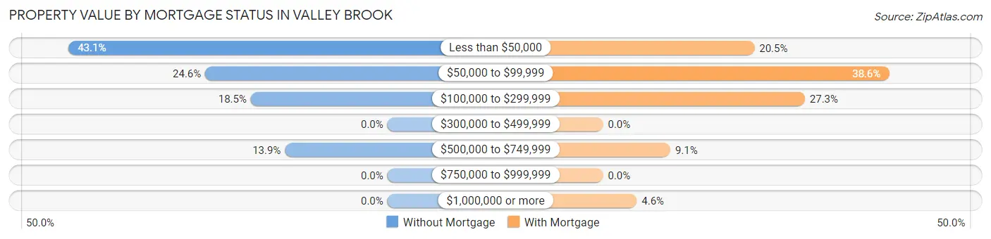 Property Value by Mortgage Status in Valley Brook
