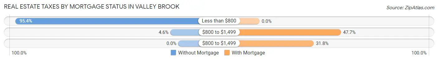 Real Estate Taxes by Mortgage Status in Valley Brook