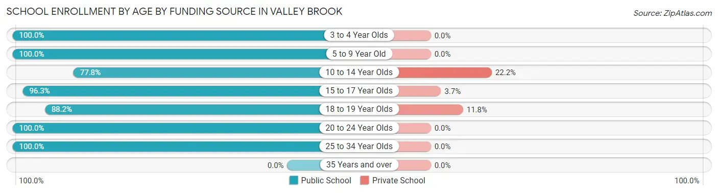 School Enrollment by Age by Funding Source in Valley Brook