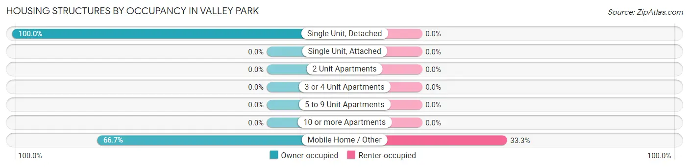 Housing Structures by Occupancy in Valley Park