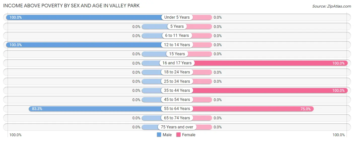 Income Above Poverty by Sex and Age in Valley Park