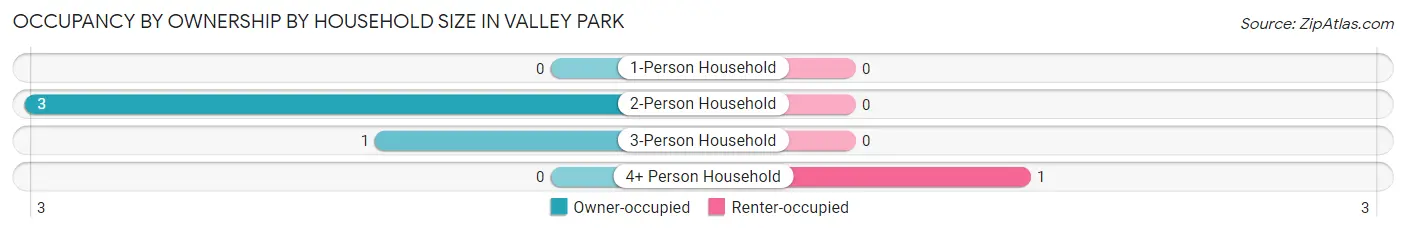 Occupancy by Ownership by Household Size in Valley Park