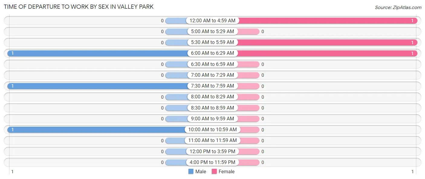 Time of Departure to Work by Sex in Valley Park