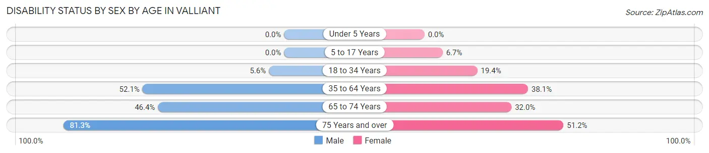 Disability Status by Sex by Age in Valliant