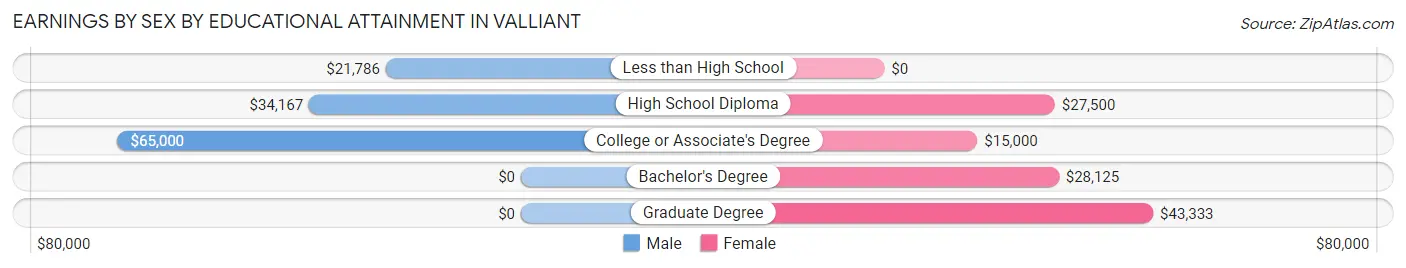 Earnings by Sex by Educational Attainment in Valliant