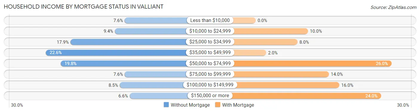 Household Income by Mortgage Status in Valliant