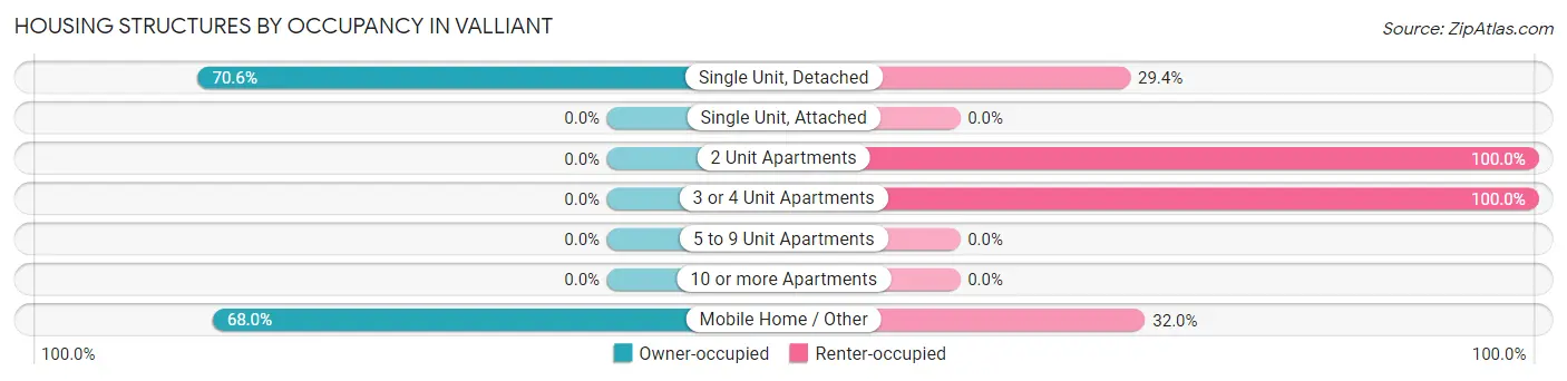 Housing Structures by Occupancy in Valliant