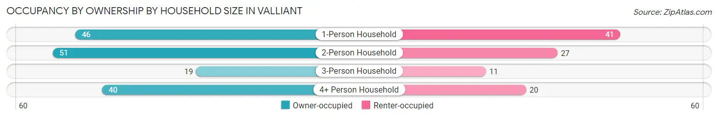 Occupancy by Ownership by Household Size in Valliant