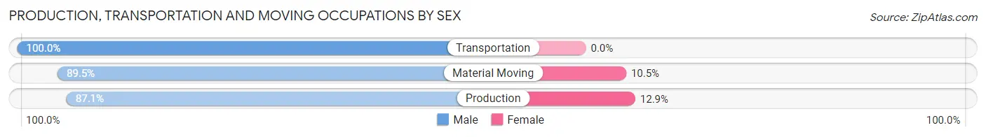 Production, Transportation and Moving Occupations by Sex in Valliant