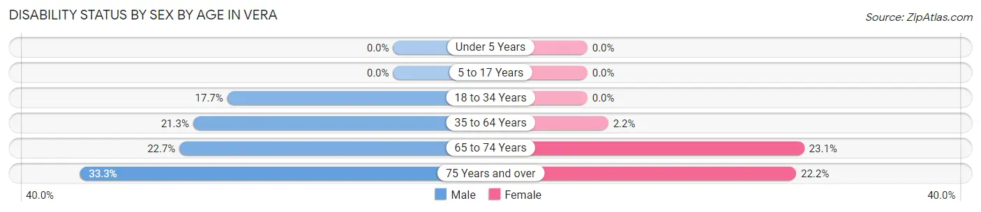 Disability Status by Sex by Age in Vera
