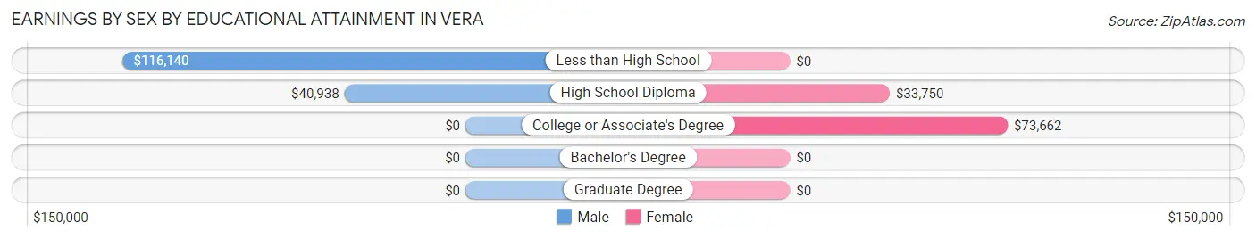 Earnings by Sex by Educational Attainment in Vera