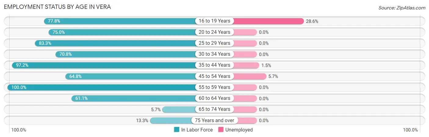 Employment Status by Age in Vera