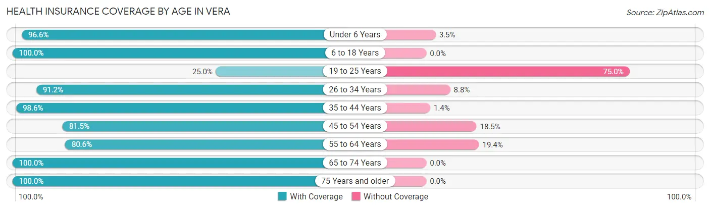 Health Insurance Coverage by Age in Vera